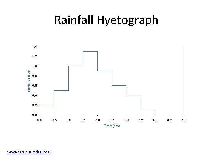 Rainfall Hyetograph www. mem. odu. edu 