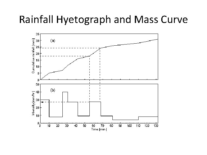 Rainfall Hyetograph and Mass Curve 