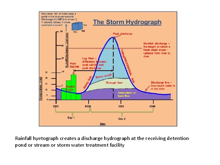 Rainfall hyetograph creates a discharge hydrograph at the receiving detention pond or stream or