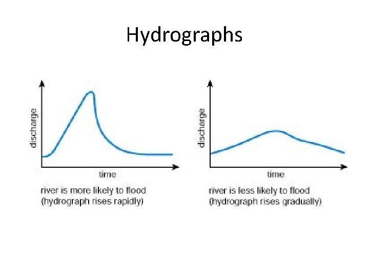 Hydrographs 