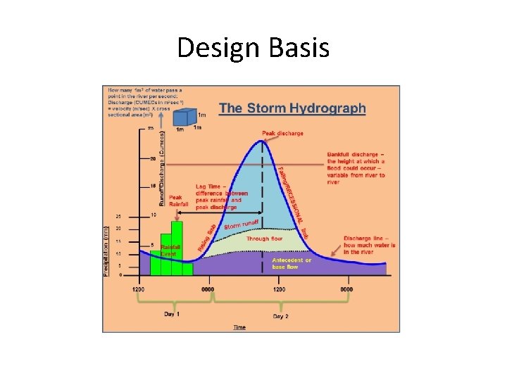 Design Basis 