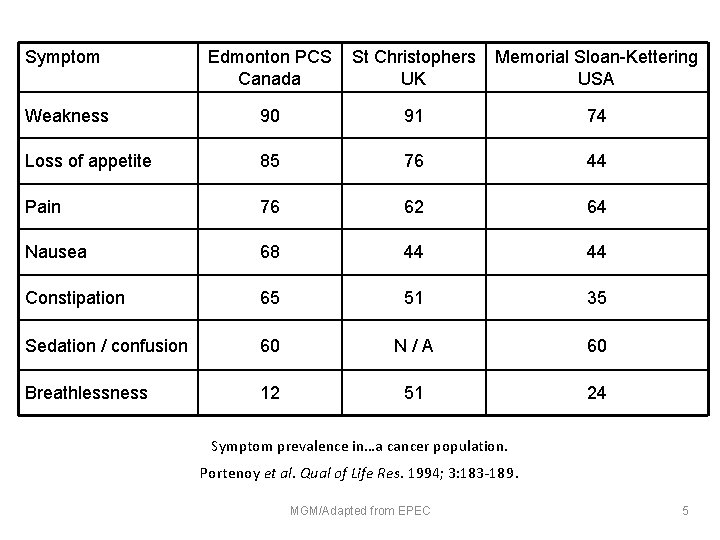 Symptom Edmonton PCS Canada St Christophers UK Memorial Sloan-Kettering USA Weakness 90 91 74