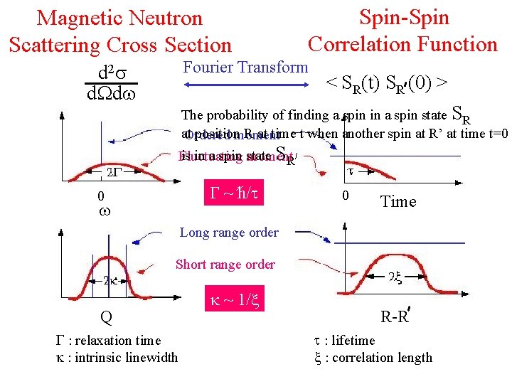 Magnetic Neutron Scattering Cross Section Spin-Spin Correlation Function Fourier Transform d 2 s d.