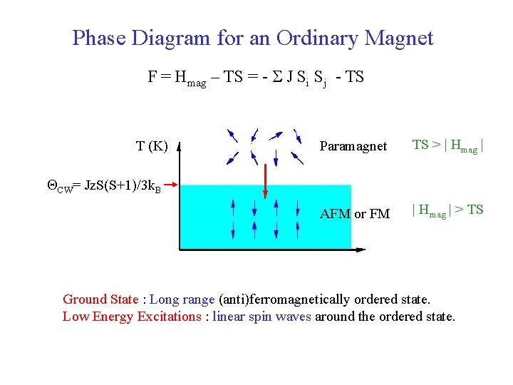 Phase Diagram for an Ordinary Magnet F = Hmag – TS = - S