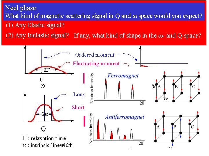 Paramagnetic Neutron Scattering Neel phase: Function Whatkindof ofmagneticscatteringsignalin in. QQCorrelation and spacewould youexpect? What
