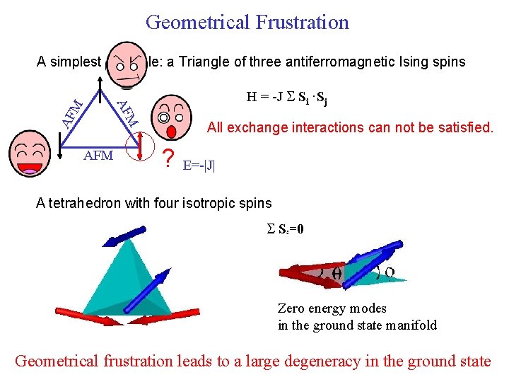Geometrical Frustration AF M A simplest example: a Triangle of three antiferromagnetic Ising spins