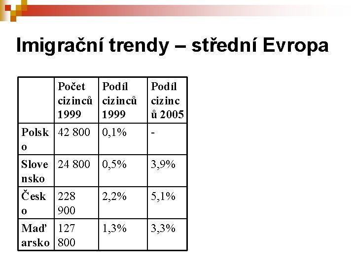 Imigrační trendy – střední Evropa Počet Podíl cizinců 1999 Podíl cizinc ů 2005 Polsk