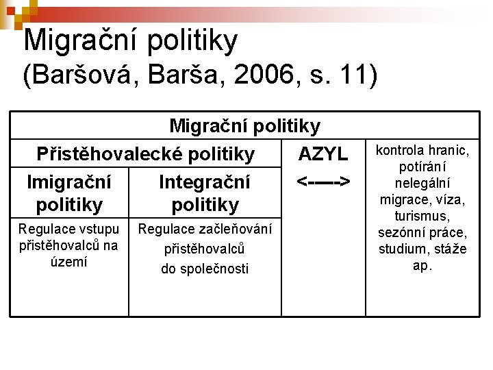 Migrační politiky (Baršová, Barša, 2006, s. 11) Migrační politiky Přistěhovalecké politiky AZYL <-----> Imigrační