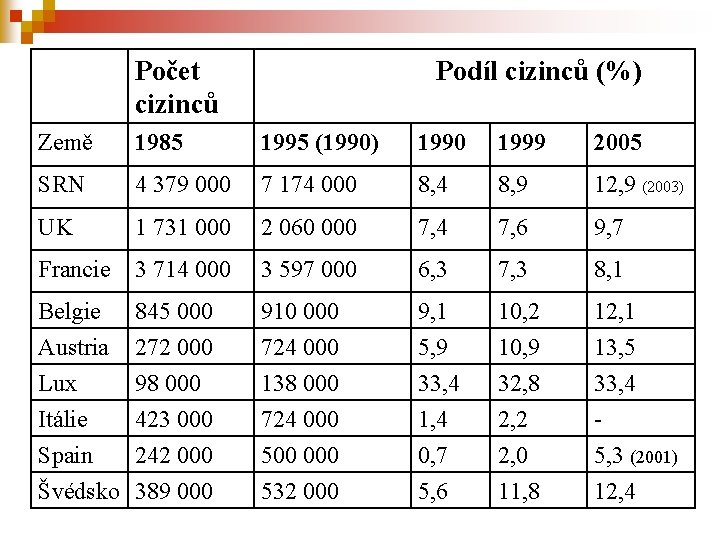  Počet cizinců Země 1985 1995 (1990) 1990 1999 2005 SRN 4 379 000