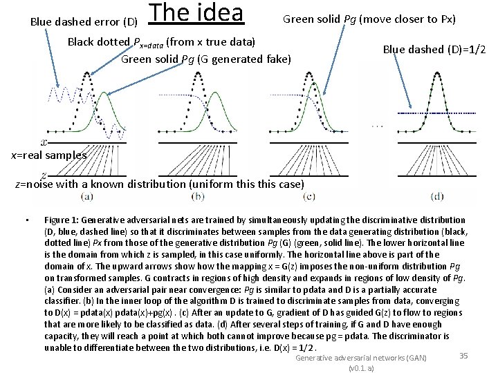  The idea Blue dashed error (D) Green solid Pg (move closer to Px)