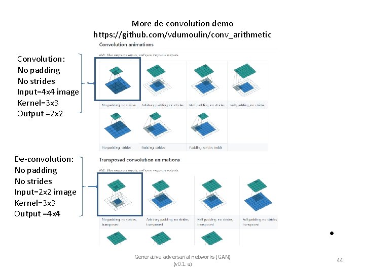 More de-convolution demo https: //github. com/vdumoulin/conv_arithmetic Convolution: No padding No strides Input=4 x 4