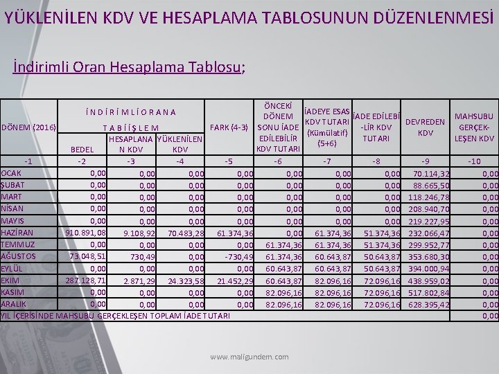YÜKLENİLEN KDV VE HESAPLAMA TABLOSUNUN DÜZENLENMESİ İndirimli Oran Hesaplama Tablosu; İ N D İ