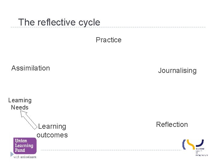 The reflective cycle Practice Assimilation Journalising EVIDENCE Learning Needs Learning outcomes Reflection 