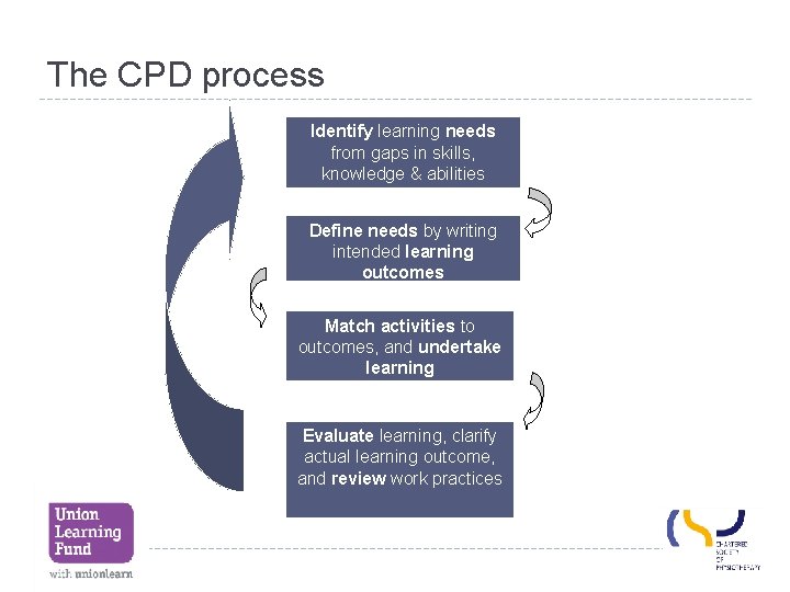 The CPD process Identify learning needs from gaps in skills, knowledge & abilities Define