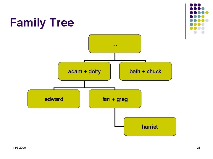 Family Tree … adam + dotty edward beth + chuck fan + greg harriet