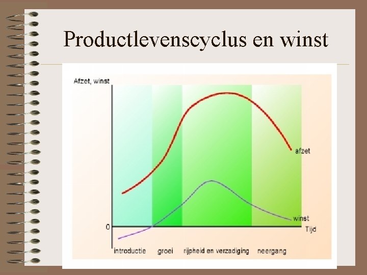 Productlevenscyclus en winst 