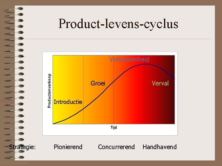 Product-levens-cyclus Volwassenheid Groei Verval Introductie Strategie: Pionierend Concurrerend Handhavend 