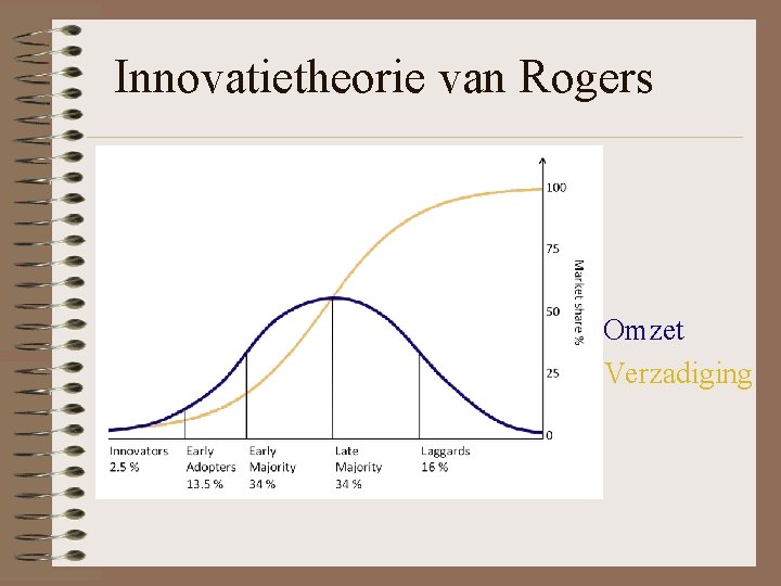 Innovatietheorie van Rogers • Omzet • Verzadiging 