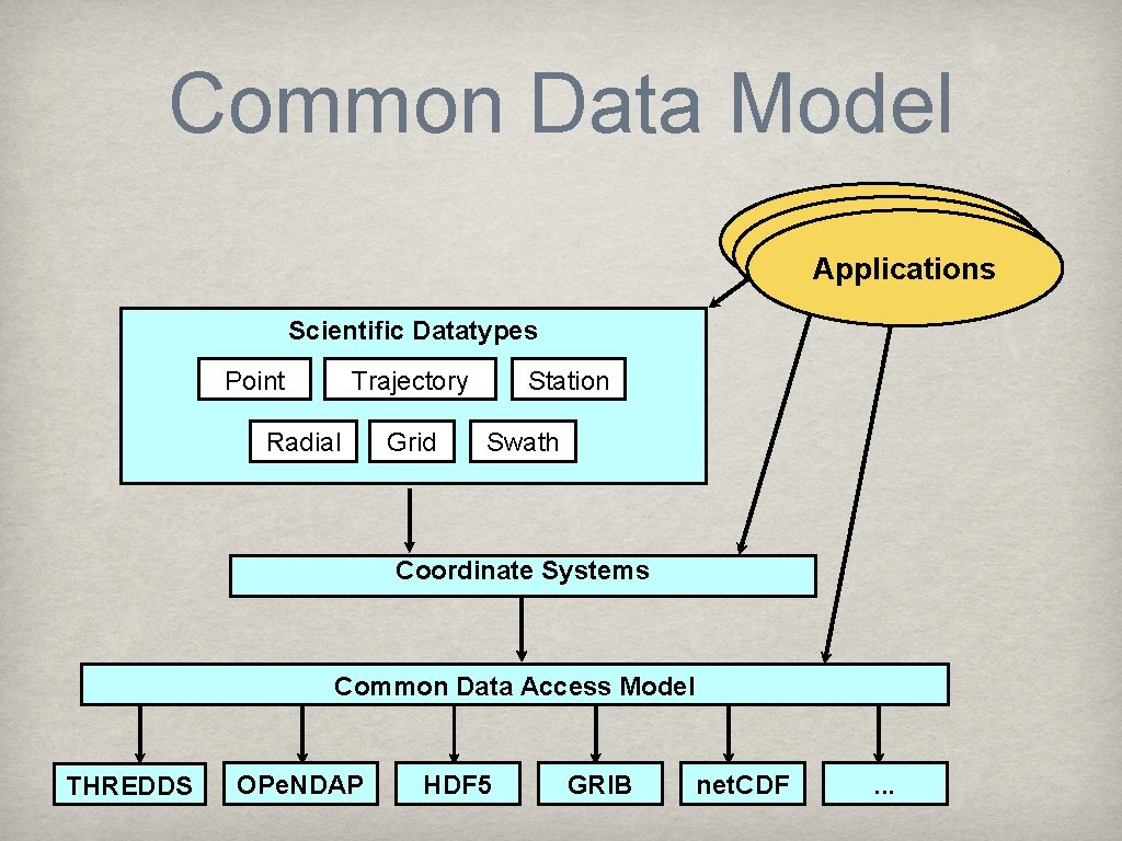 Common Data Model Applications Scientific Datatypes Point Trajectory Radial Grid Station Swath Coordinate Systems