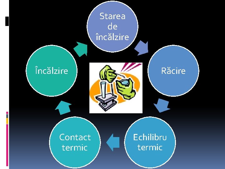 Starea de încălzire Încălzire Contact termic Răcire Echilibru termic 