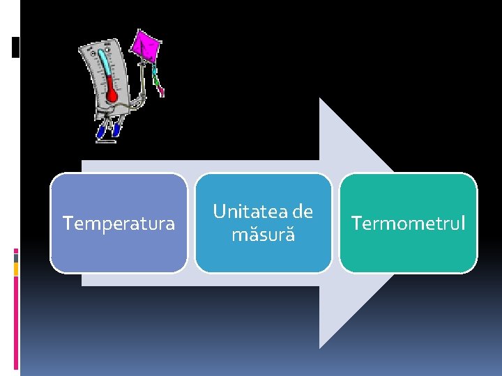 Temperatura Unitatea de măsură Termometrul 