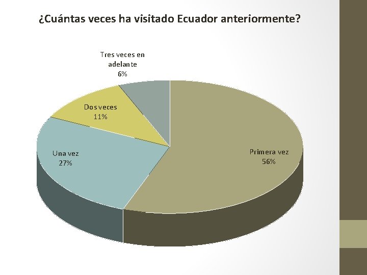 ¿Cuántas veces ha visitado Ecuador anteriormente? Tres veces en adelante 6% Dos veces 11%