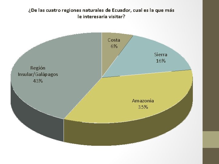 ¿De las cuatro regiones naturales de Ecuador, cual es la que más le interesaría