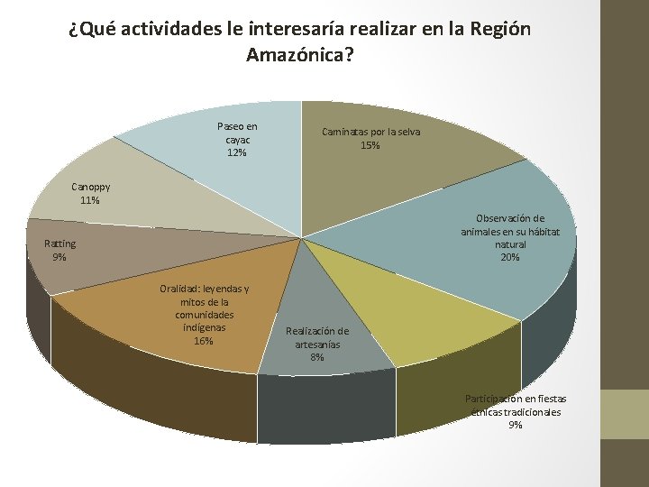 ¿Qué actividades le interesaría realizar en la Región Amazónica? Paseo en cayac 12% Caminatas