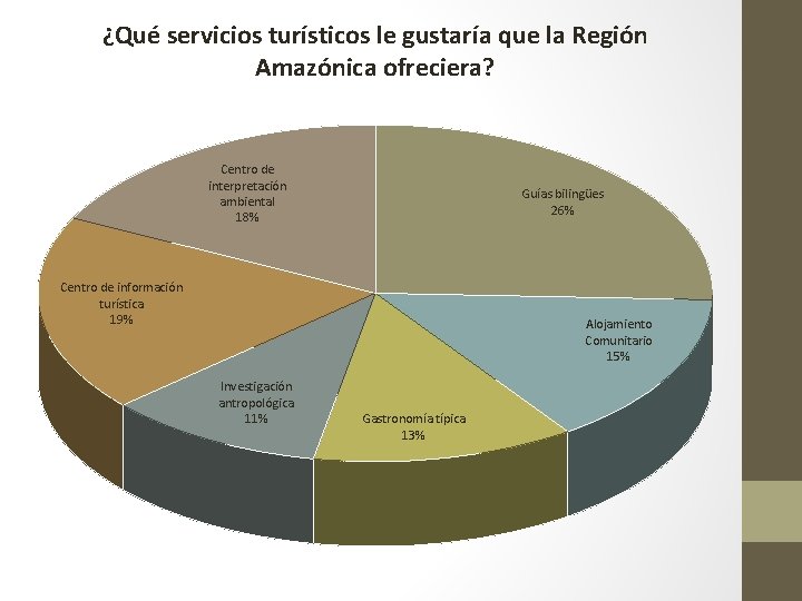 ¿Qué servicios turísticos le gustaría que la Región Amazónica ofreciera? Centro de interpretación ambiental