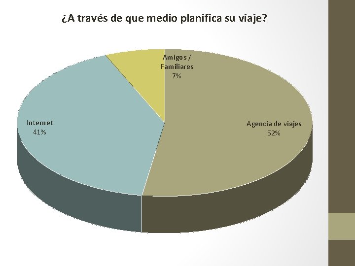 ¿A través de que medio planifica su viaje? Amigos / Familiares 7% Internet 41%