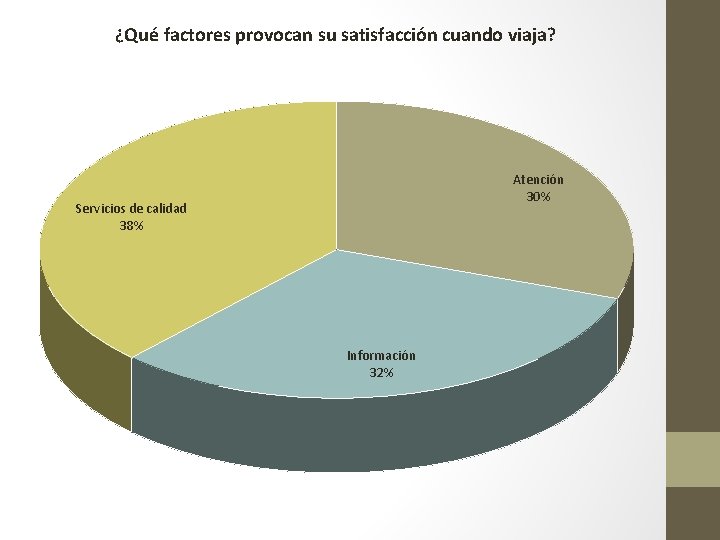 ¿Qué factores provocan su satisfacción cuando viaja? Atención 30% Servicios de calidad 38% Información