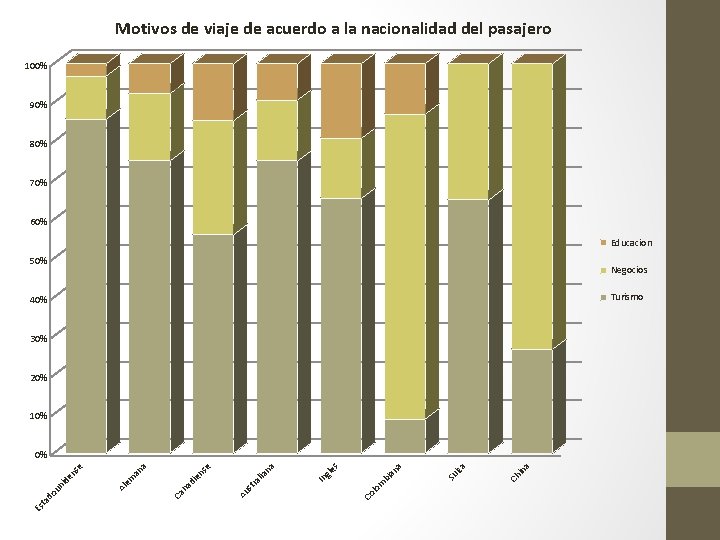 Motivos de viaje de acuerdo a la nacionalidad del pasajero 100% 90% 80% 70%