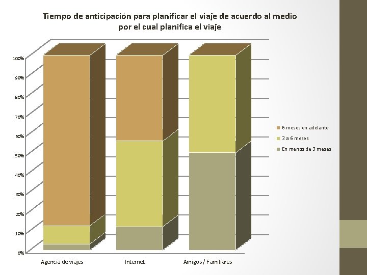 Tiempo de anticipación para planificar el viaje de acuerdo al medio por el cual