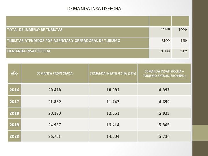 DEMANDA INSATISFECHA TOTAL DE INGRESO DE TURISTAS 17. 488 100% TURISTAS ATENDIDOS POR AGENCIAS