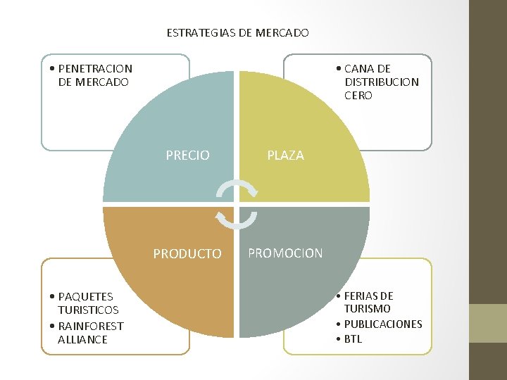 ESTRATEGIAS DE MERCADO • PENETRACION DE MERCADO • PAQUETES TURISTICOS • RAINFOREST ALLIANCE •