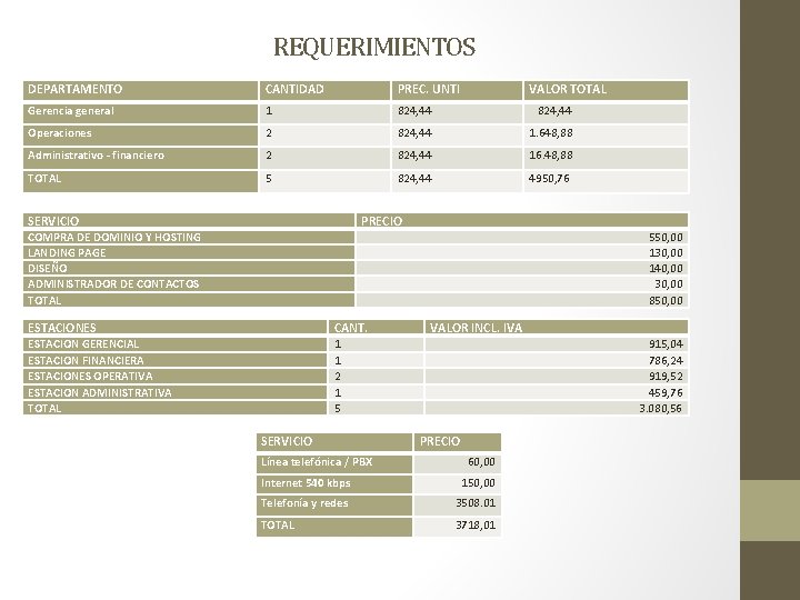 REQUERIMIENTOS DEPARTAMENTO CANTIDAD PREC. UNTI VALOR TOTAL Gerencia general 1 824, 44 Operaciones 2