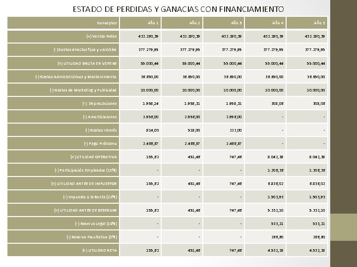 ESTADO DE PERDIDAS Y GANACIAS CON FINANCIAMIENTO Conceptos Año 1 Año 2 Año 3