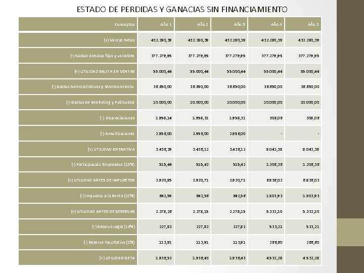 ESTADO DE PERDIDAS Y GANACIAS SIN FINANCIAMIENTO Conceptos Año 1 Año 2 Año 3