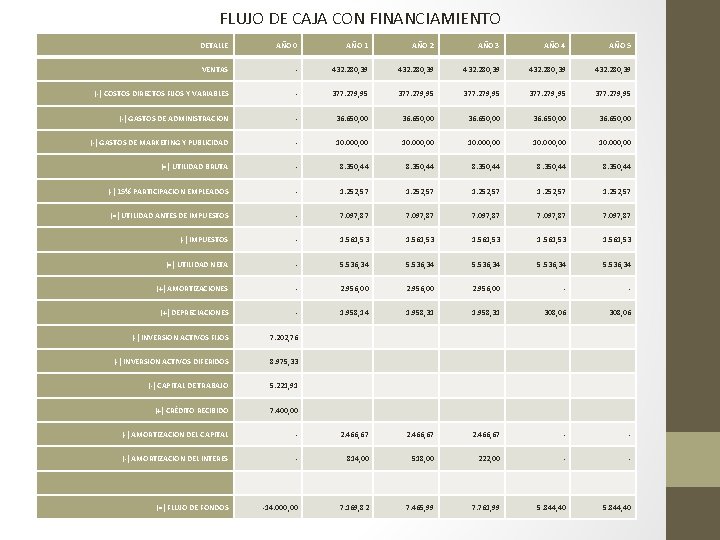 FLUJO DE CAJA CON FINANCIAMIENTO DETALLE AÑO 0 AÑO 1 AÑO 2 AÑO 3
