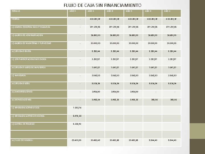 FLUJO DE CAJA SIN FINANCIAMIENTO DETALLE AÑO 0 AÑO 1 AÑO 2 AÑO 3