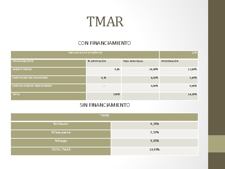 TMAR CON FINANCIAMIENTO TASA ACTIVA DE INTERÉS IFIS FINANCIAMIENTO 12% % APORTACIÓN APORTE PROPIO