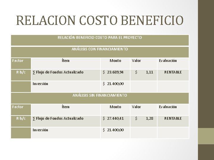 RELACION COSTO BENEFICIO RELACIÓN BENEFICIO COSTO PARA EL PROYECTO ANÁLISIS CON FINANCIAMIENTO Factor R