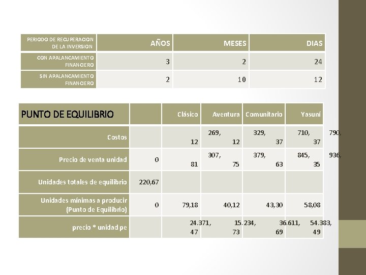 PERIODO DE RECUPERACION DE LA INVERSION AÑOS MESES DIAS CON APALANCAMIENTO FINANCIERO 3 2