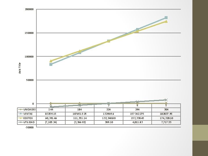 200000 150000 Axis Title 100000 50000 0 UNIDADES VENTAS COSTOS UTILIDAD -50000 1 144