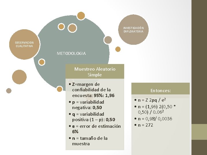 INVESTIGACIÓN EXPLORATORIA OBSERVACION CUALITATIVA METODOLOGIA Muestreo Aleatorio Simple • Z=margen de confiabilidad de la