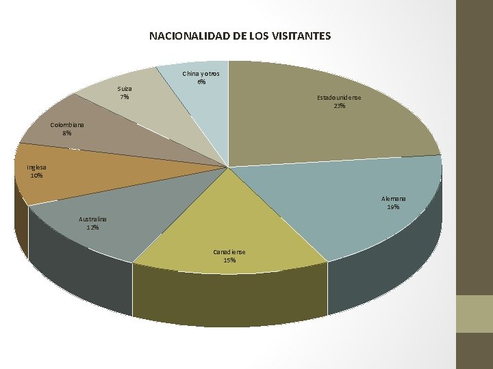 NACIONALIDAD DE LOS VISITANTES Suiza 7% China y otros 6% Estadounidense 23% Colombiana 8%