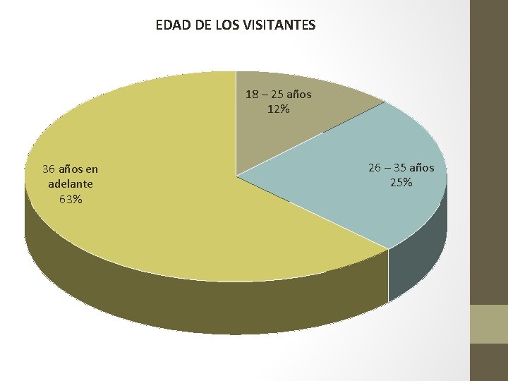 EDAD DE LOS VISITANTES 18 – 25 años 12% 36 años en adelante 63%