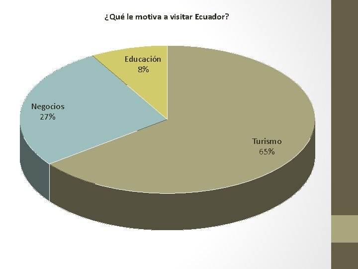 ¿Qué le motiva a visitar Ecuador? Educación 8% Negocios 27% Turismo 65% 