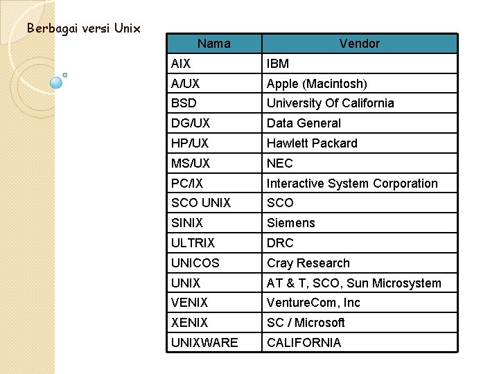 Berbagai versi Unix Nama Vendor AIX IBM A/UX Apple (Macintosh) BSD University Of California Berbagai versi Unix Nama Vendor AIX IBM A/UX Apple (Macintosh) BSD University Of California