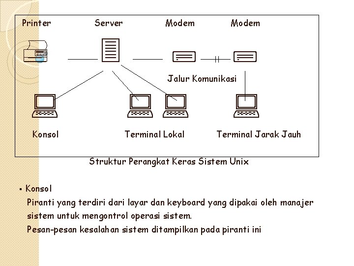 Printer Server Modem Jalur Komunikasi Konsol Terminal Lokal Terminal Jarak Jauh Struktur Perangkat Keras Printer Server Modem Jalur Komunikasi Konsol Terminal Lokal Terminal Jarak Jauh Struktur Perangkat Keras